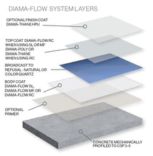 Load image into Gallery viewer, Diama-Flow Roll Coat Kits